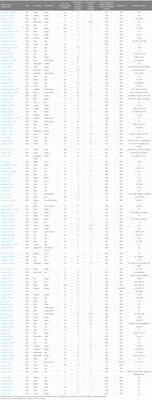 Global prevalence of mutation in the mgrB gene among clinical isolates of colistin-resistant Klebsiella pneumoniae: a systematic review and meta-analysis